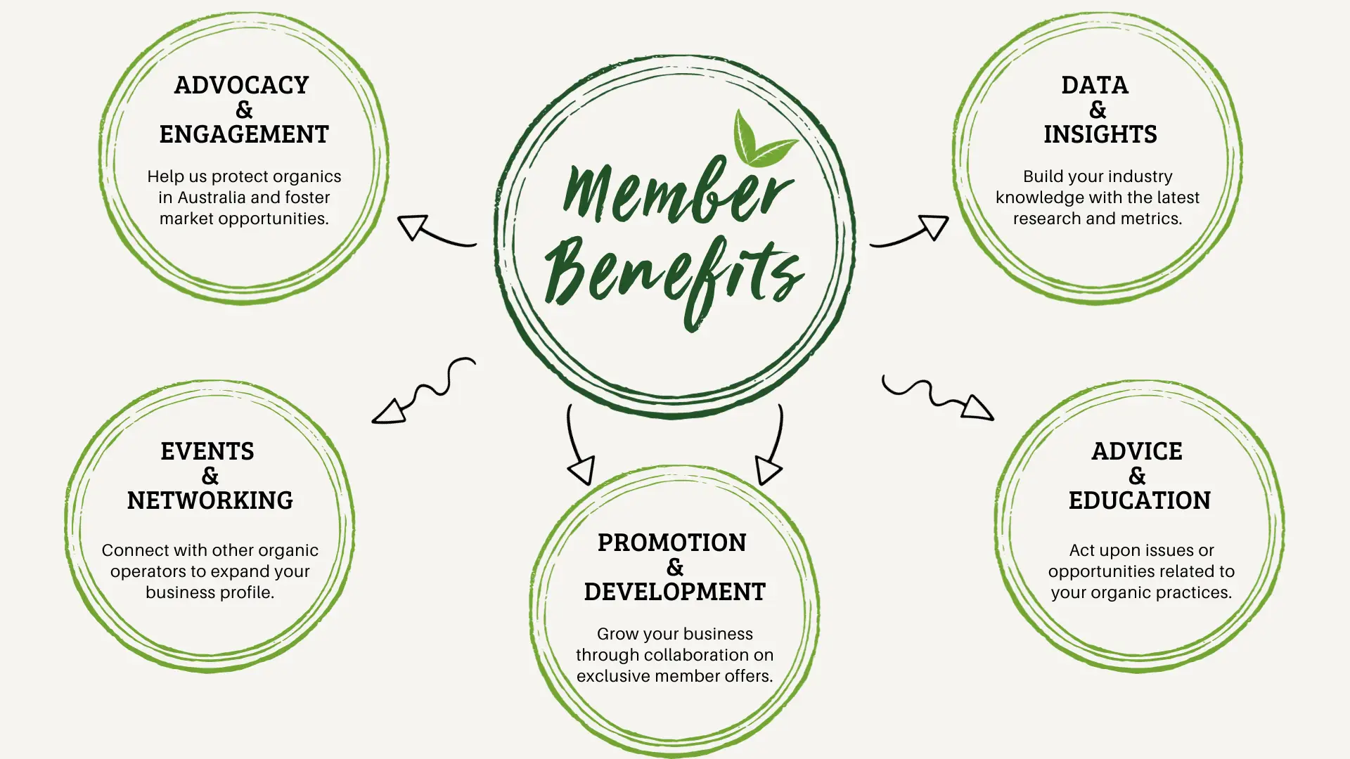 Membership benefits infographic